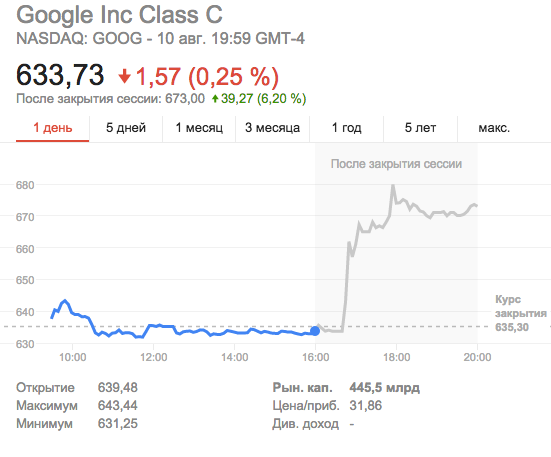 Google на бирже