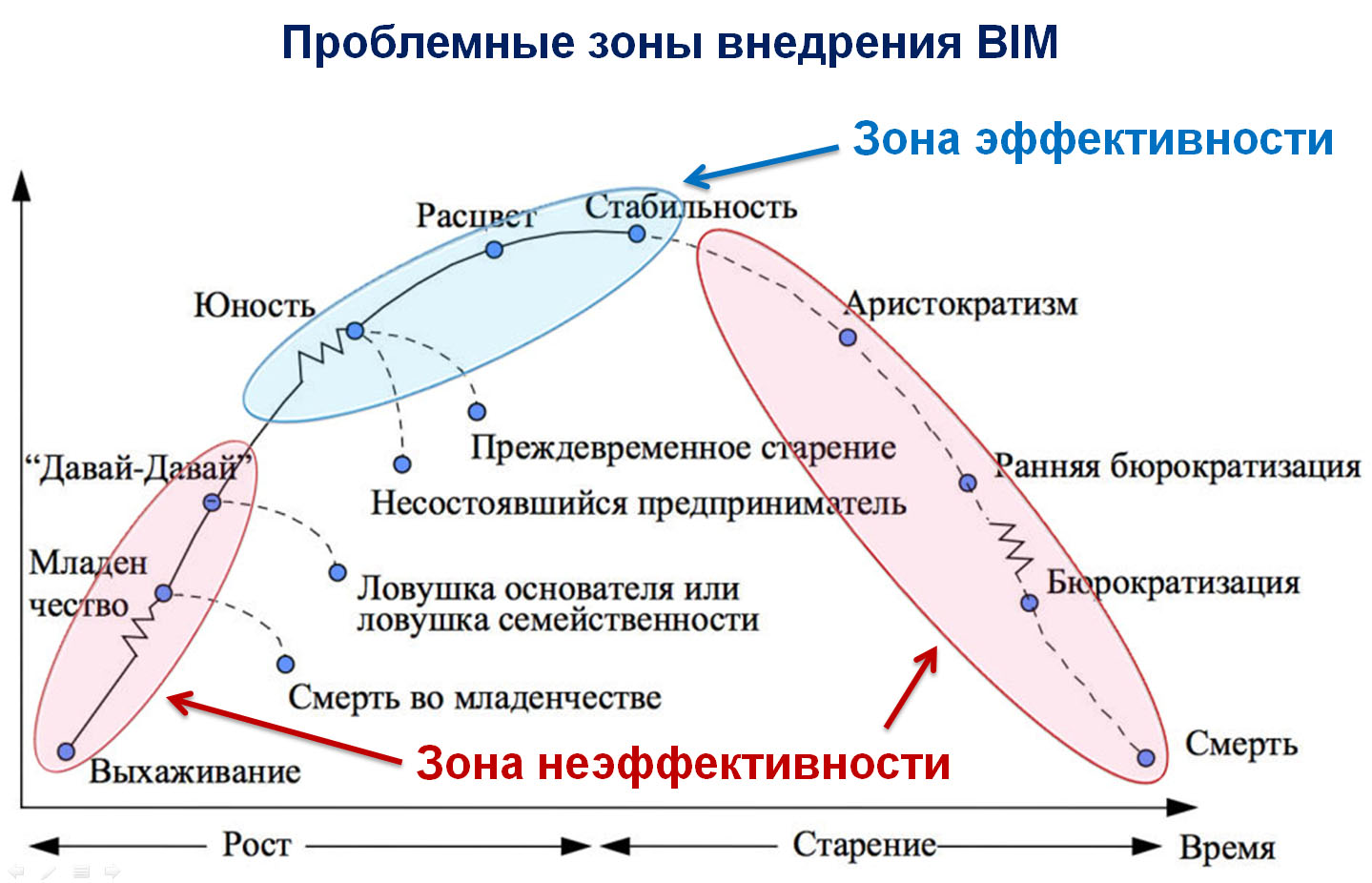Зоны эффективного и неэффективного внедрения BIM.