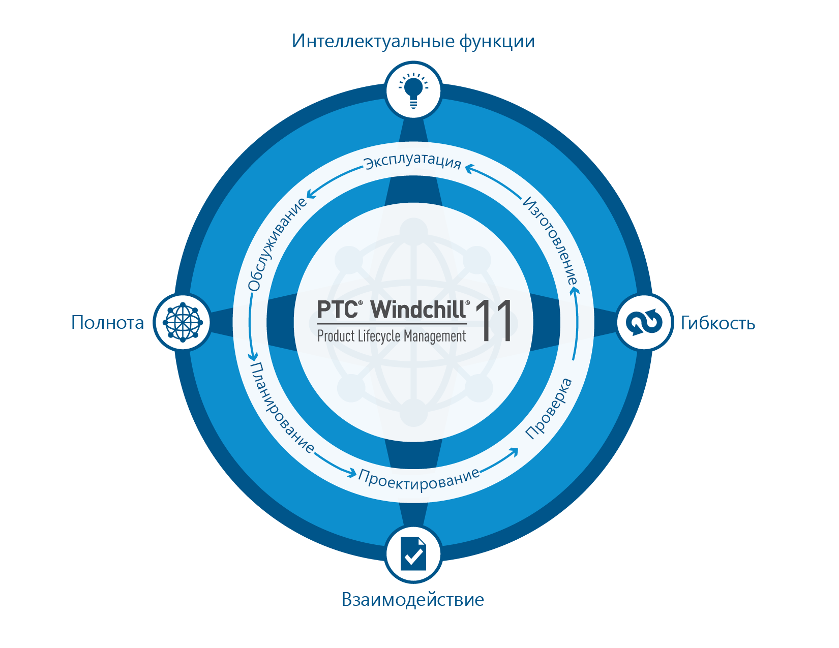 PTC Windchill 11 схема