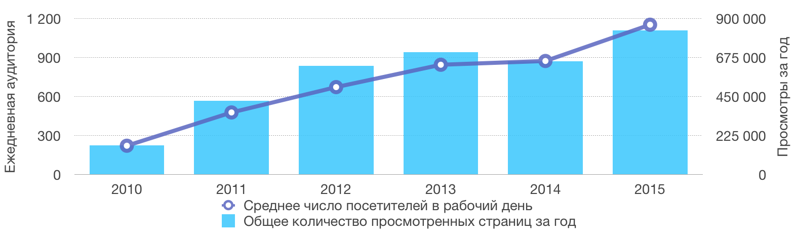 Динамика ежедневной аудитории и общего числа просмотренных страниц сайта isicad.ru