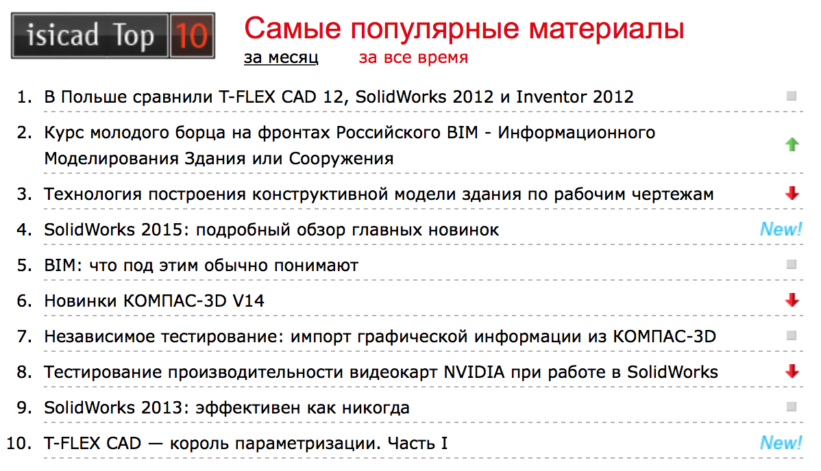 Топ-10 самых читаемых публикаций за всё время существования портала isicad.ru