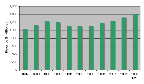 NC Market Revenue Growth History Chart