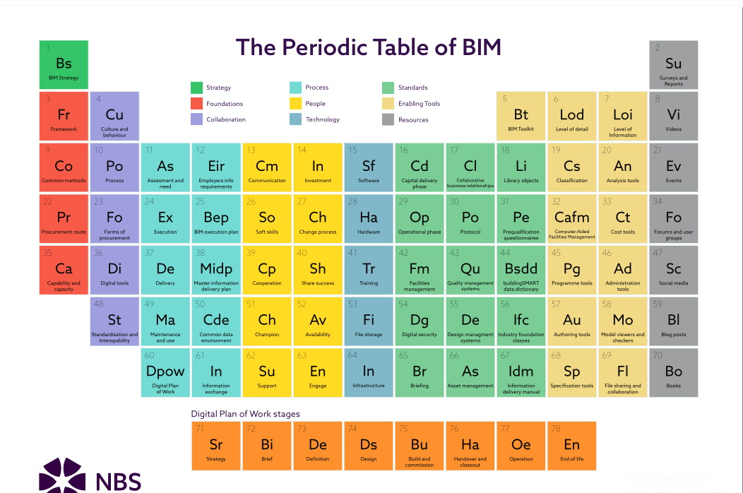 BIM периодическая таблица