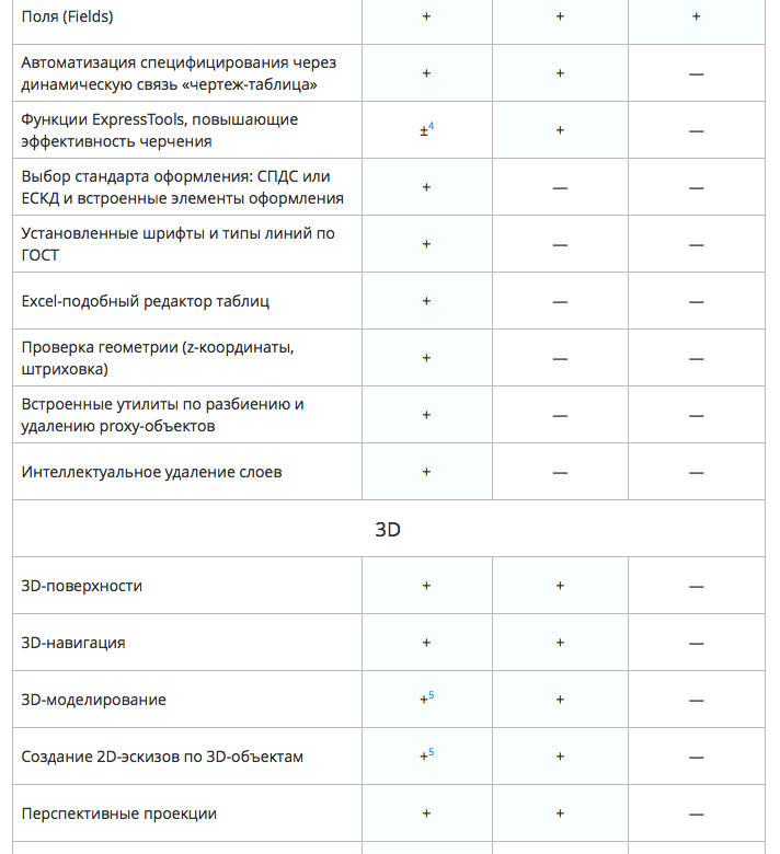 Сравнение nanoCAD AutoCAD 6