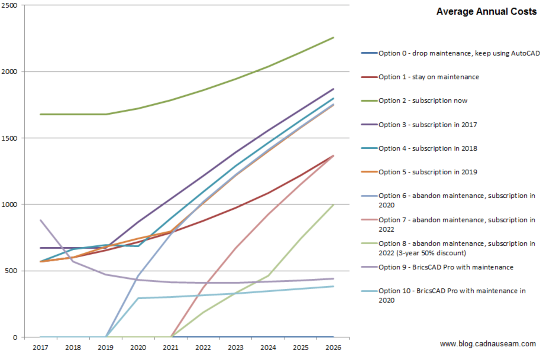Среднегодовая стоимость владения AutoCAD (прогноз Стива Джонсона)