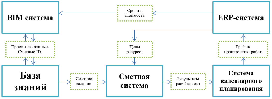 Структурная схема информационных потоков в автоматизированной системе строительной организации