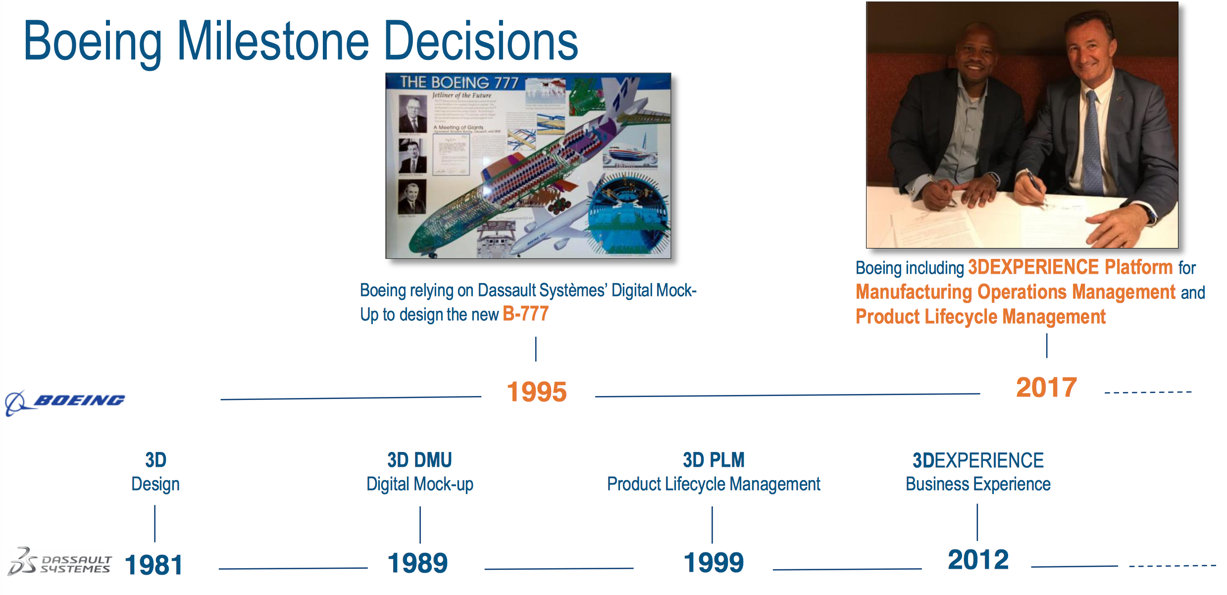 История отношений Dassault Systemes и Boeing