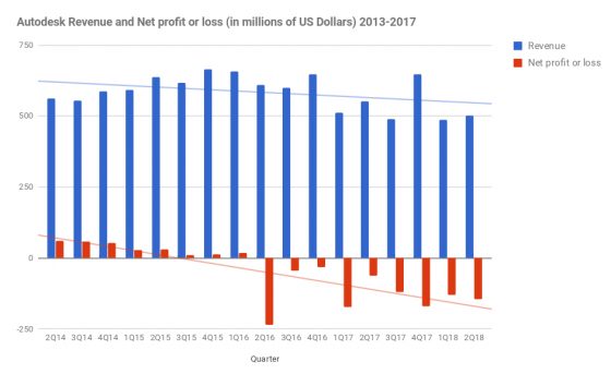 Autodesk Revenue and Net profit or loss chart