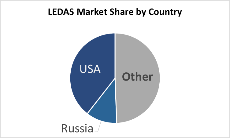 Диаграмма ЛЕДАС США