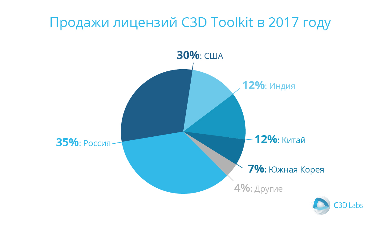 C3D 2017 результаты