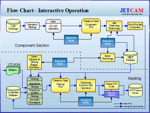 Диграмма интерактивной работы с системой JETCAM