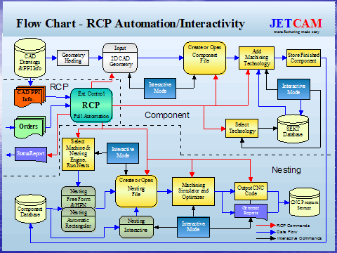 Remote Control Processing in JETCAM