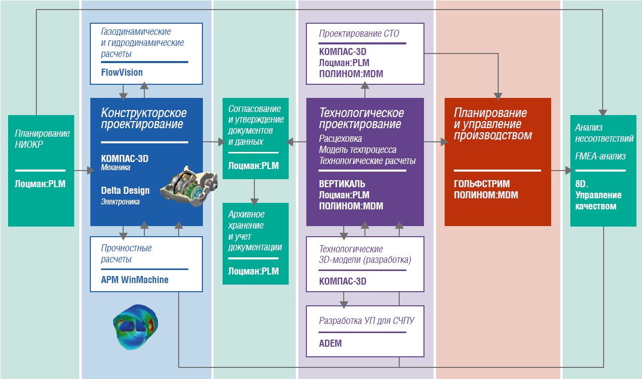 Схема автоматизируемых процессов и интеграционных связей продуктов консорциума