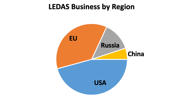 LEDAS income