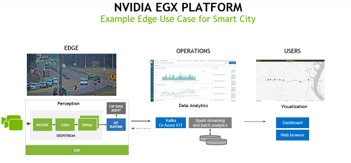 NVIDIA EGX - платформа периферийных вычислений для применения ИИ в индустрии