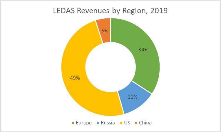 LEDAS revenues 2019