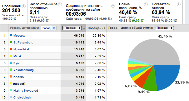 Статистика посещаемости сайта isicad.ru в 2011 г. по данным Google Analytics