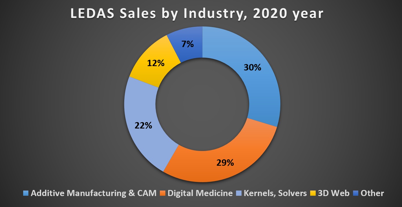 LEDAS Earnings in 2020