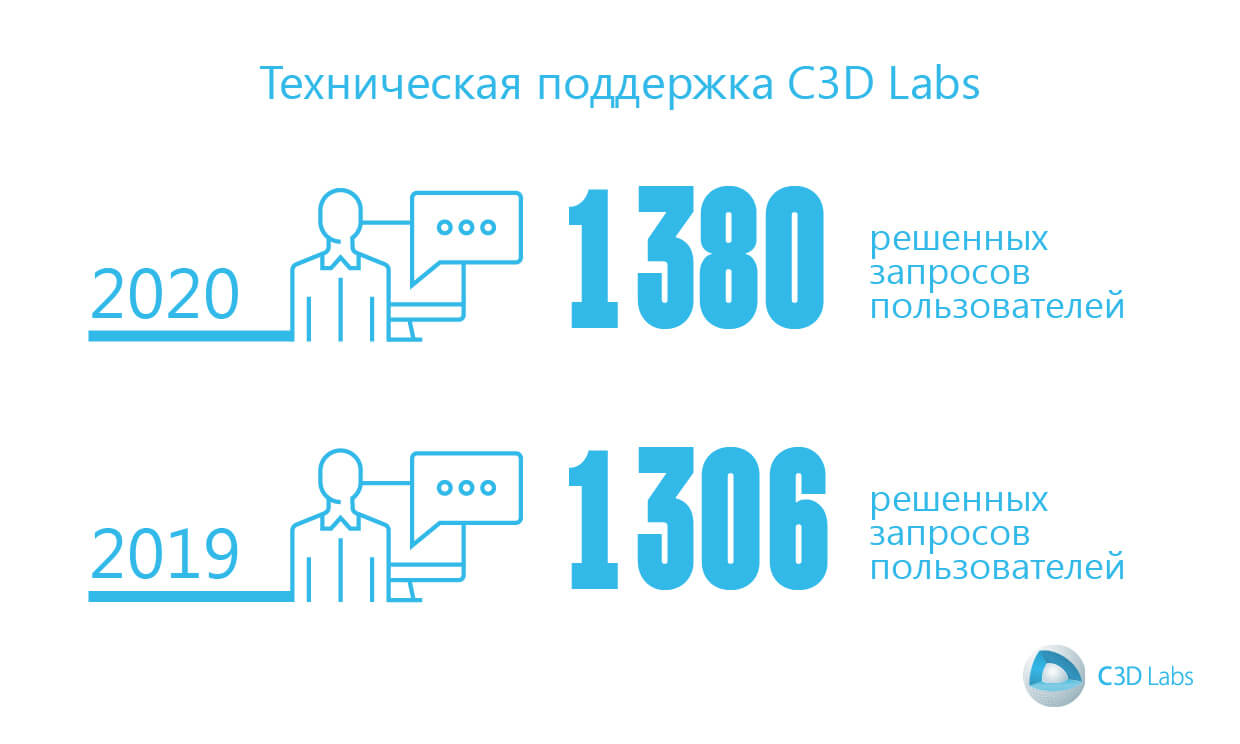  C3D Labs вырос на 40%