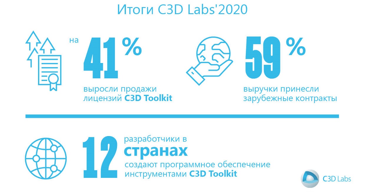 C3D Labs вырос на 40%