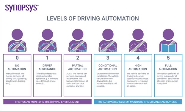 шесть категорий автоматизации вождения