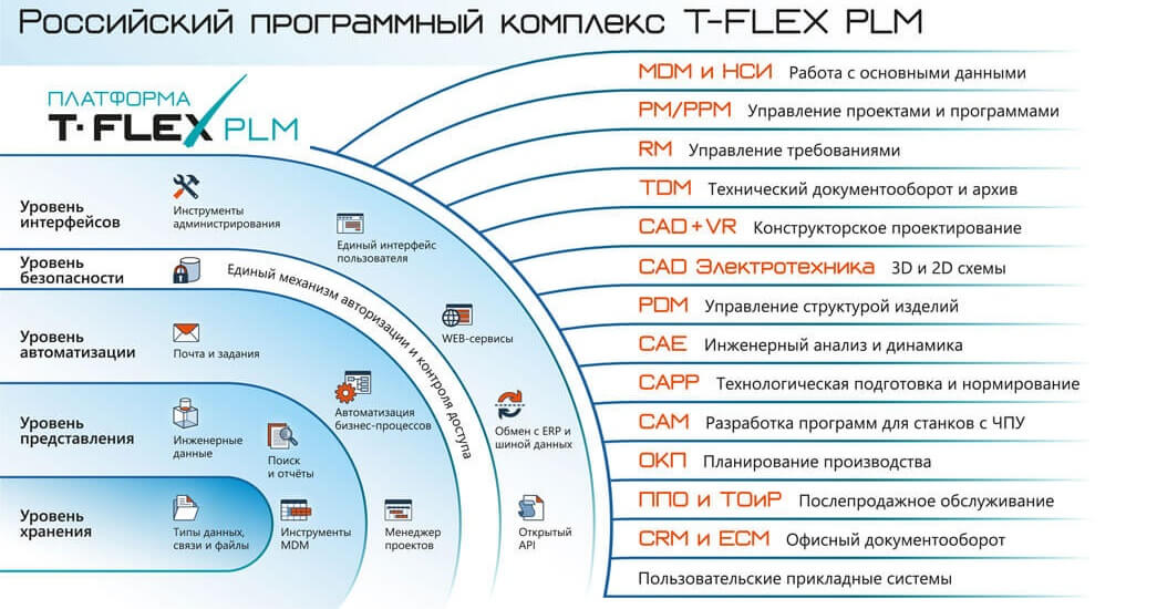 Российский программный комплекс T-FLEX PLM
