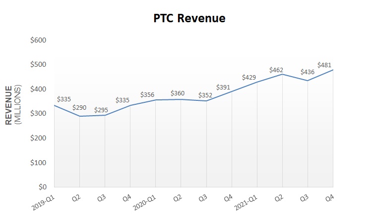 PTC Revenue Q4 21
