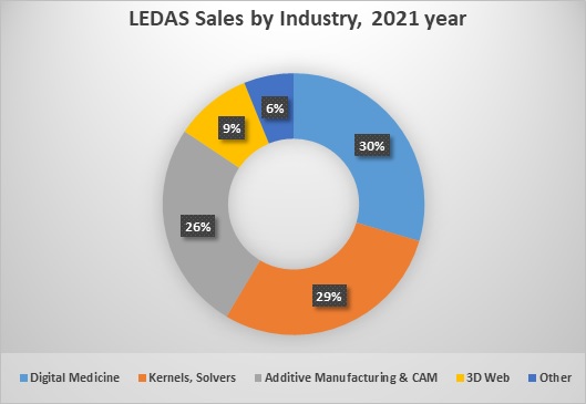 LEDAS sales by industry