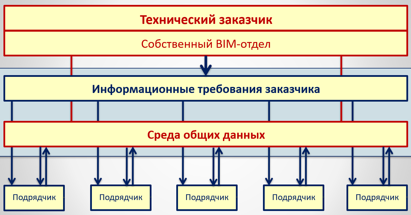 Схема общей организации BIM