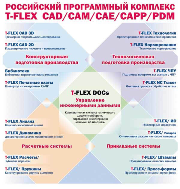 Схема комплекса T-FLEX PLM 2006 год