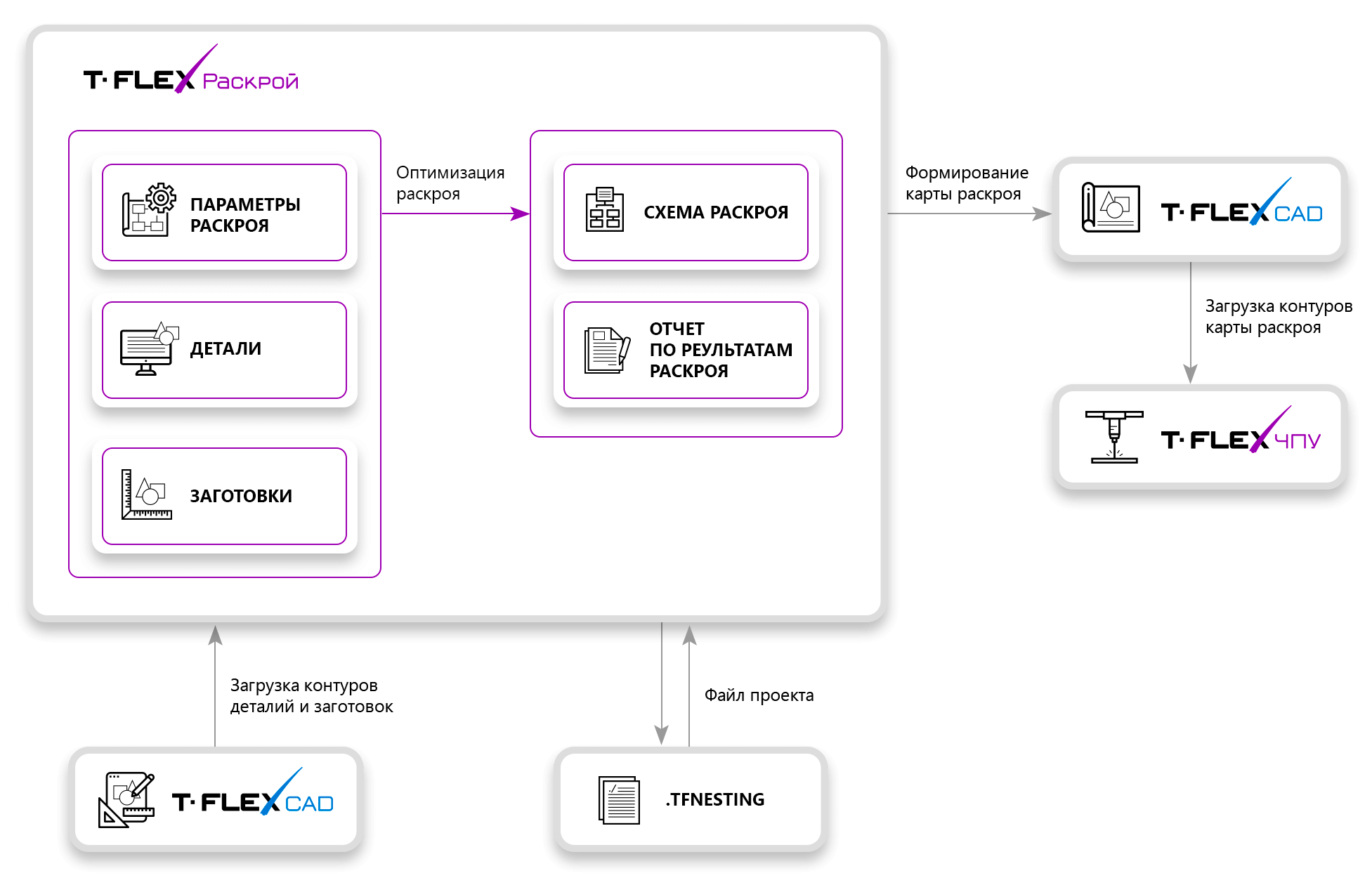 Схема использования программы T-FLEX Раскрой
