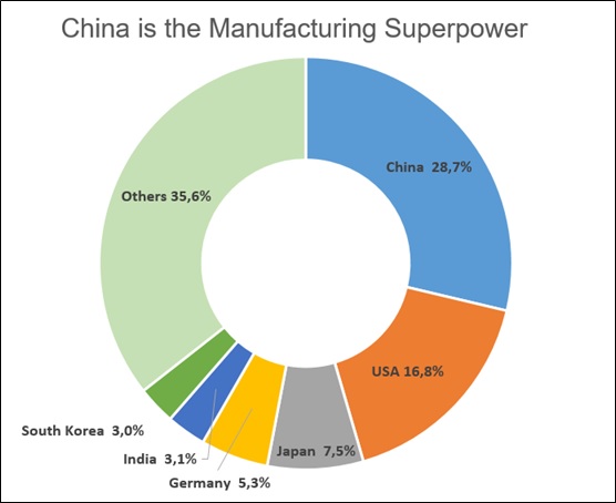 Китай производственная сверхдержава