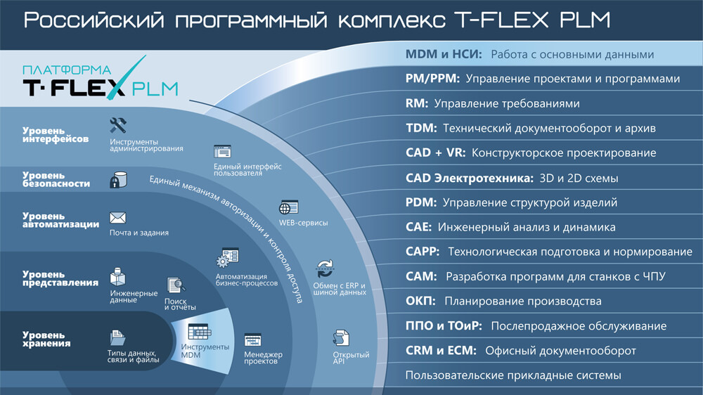 Рис. 1. T-FLEX MDM — часть единого программного комплекса T-FLEX PLM