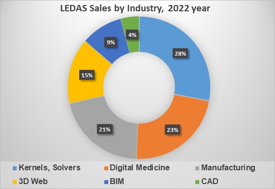 LEDAS 2022 Financial Results