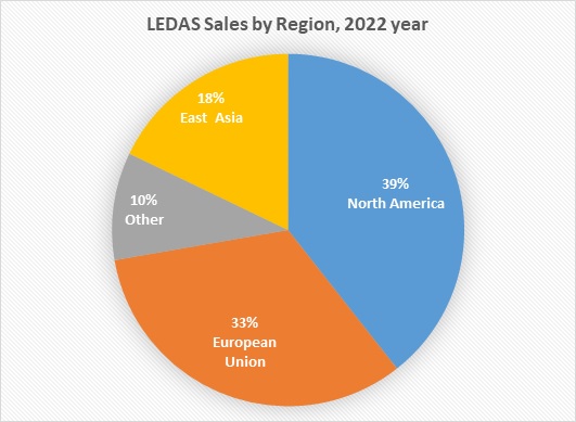 LEDAS 2022 Financial Results