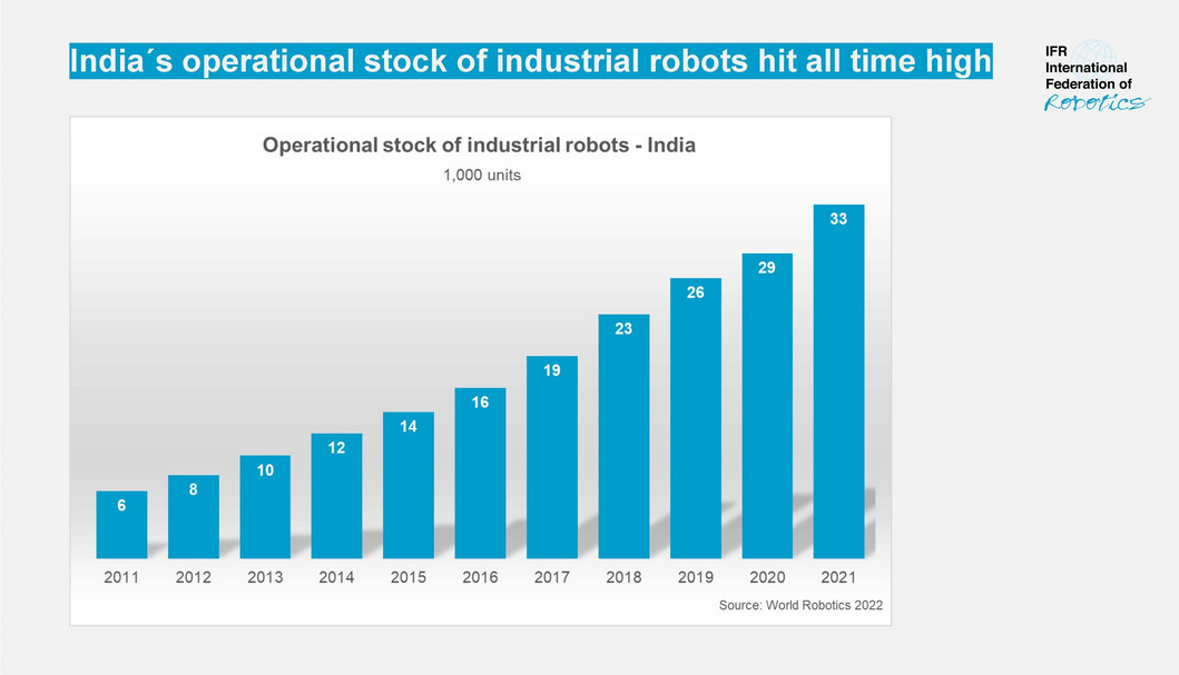 India industrial Robot Installations
