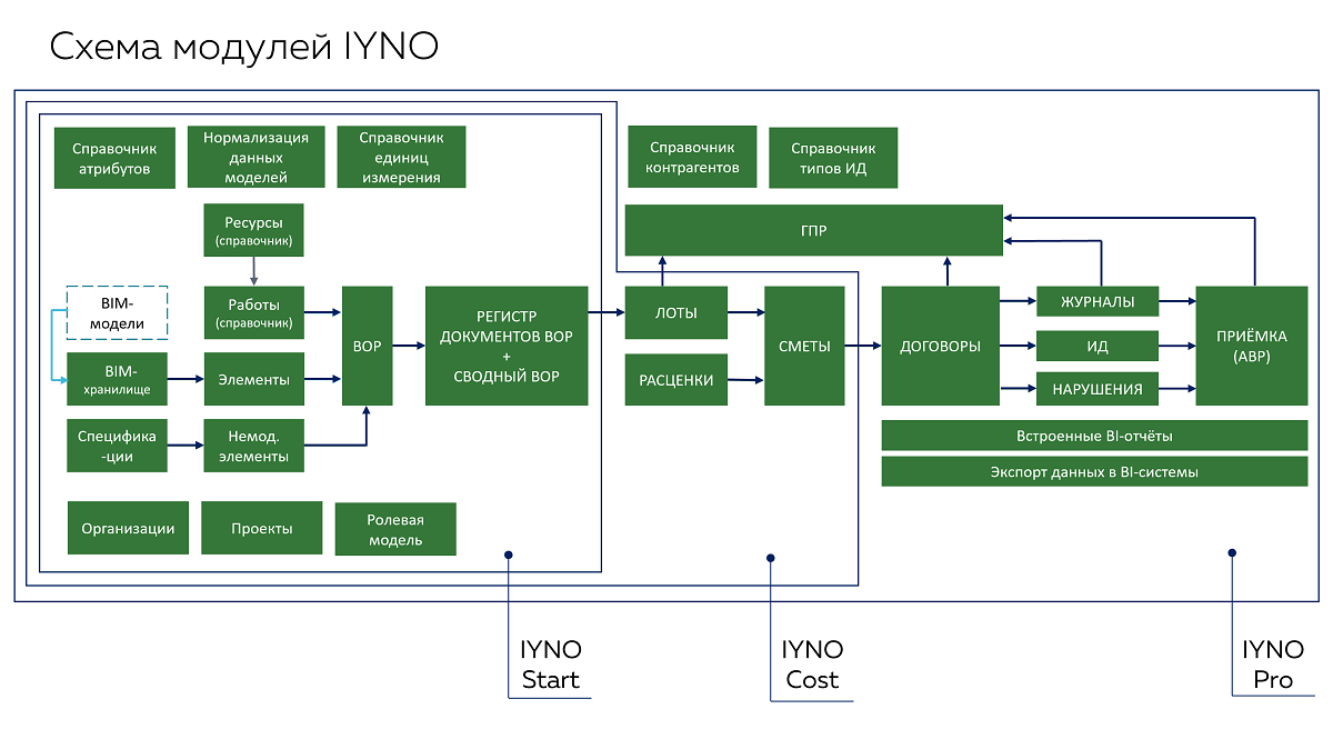 Схема модулей IYNO
