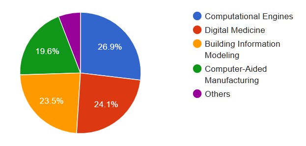 LEDAS revenue percentages