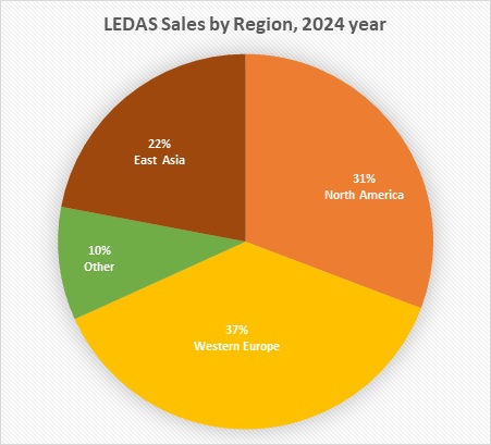 LEDAS 2024