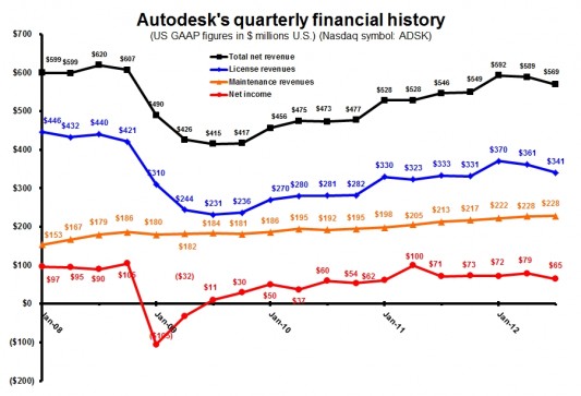 Динамика квартальной выручки Autodesk (по материалам GraphicSpeak)