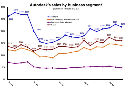 Динамика квартальной выручки Autodesk по сегментам бизнеса