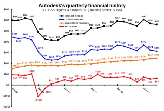 Квартальные доходы Autodesk