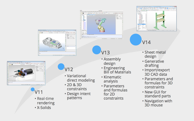 Развитие BricsCAD в сторону полноценного решения класса 3D MCAD