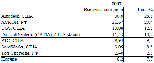 Продажи САПР в России по данным IDC