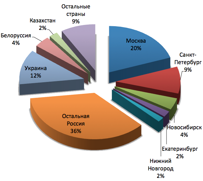 География посетителей isicad.ru в 2013 г.