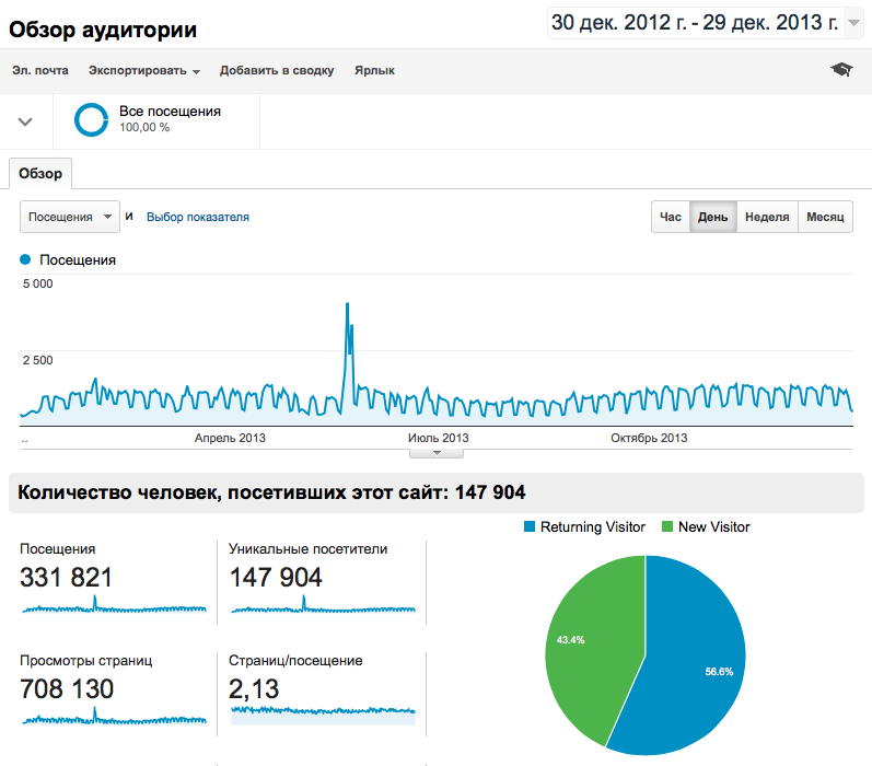 Статистика посещений сайт isicad.ru в 2013 г.