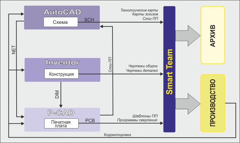 ESG Altium Designer P-CAD 2