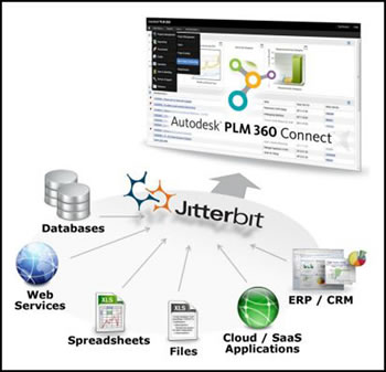 Autodesk PLM 360 Connect