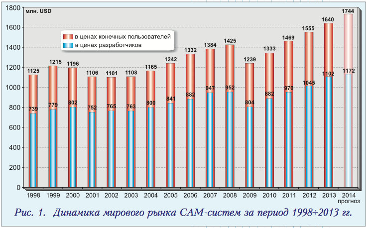 ЮСуханов CAM обзор 2013 рис 1