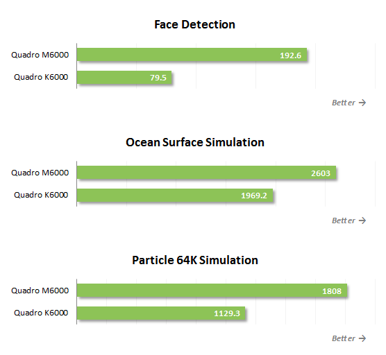 Quadro M6000 Face Detection Ocean Surface Particle 64K